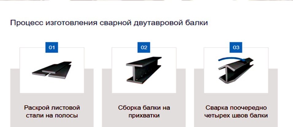 Процесс изготовления сварной двутавровой балки: раскрой, сборка, сварка
